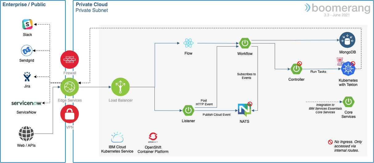 Boomerang Application Architecture