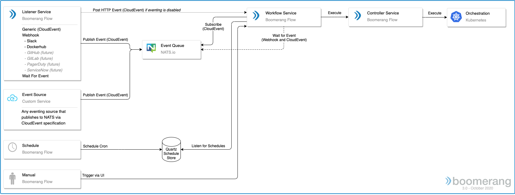 Boomerang Infrastructure Architecture