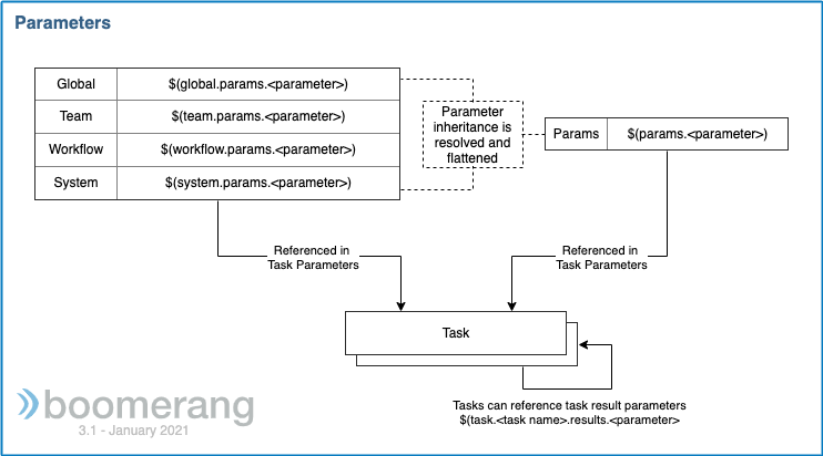 Parameter Layering