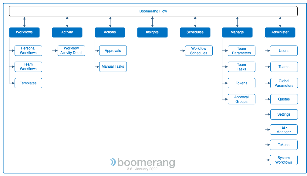 Boomerang Flow Navigation