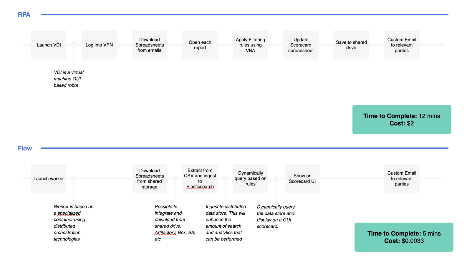 RPA verse Boomerang Flow for automation